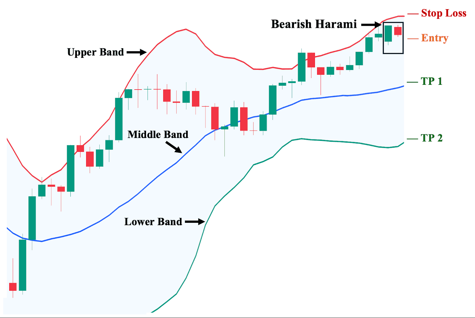 Trading Bearish Harami with Bollinger Bands