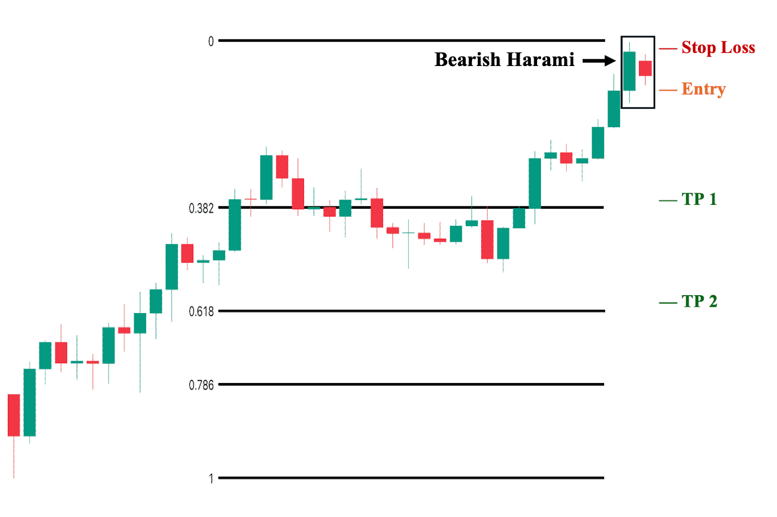 Trading Bearish Harami with Fib Levels as Potential TP Areas