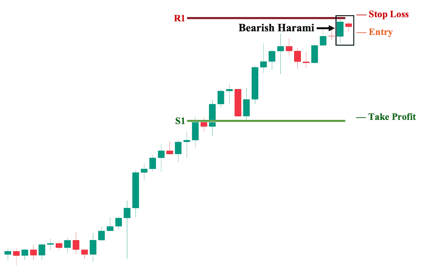 Trading Bearish Harami with Pivot Points as Potential SL and TP Areas