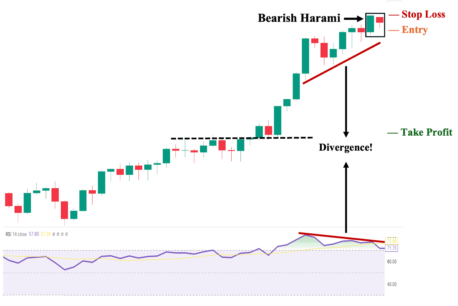 Trading Bearish Harami with Relative Strength Index Indicator