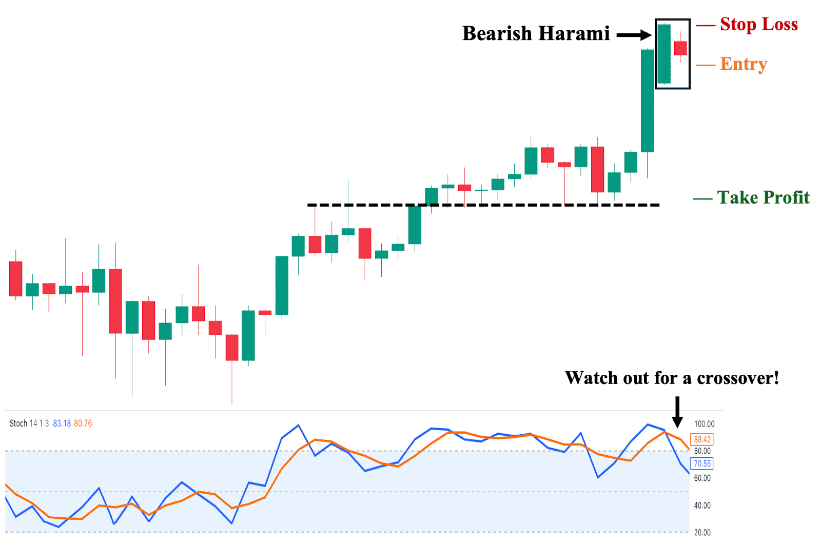 Trading Bearish Harami with STS