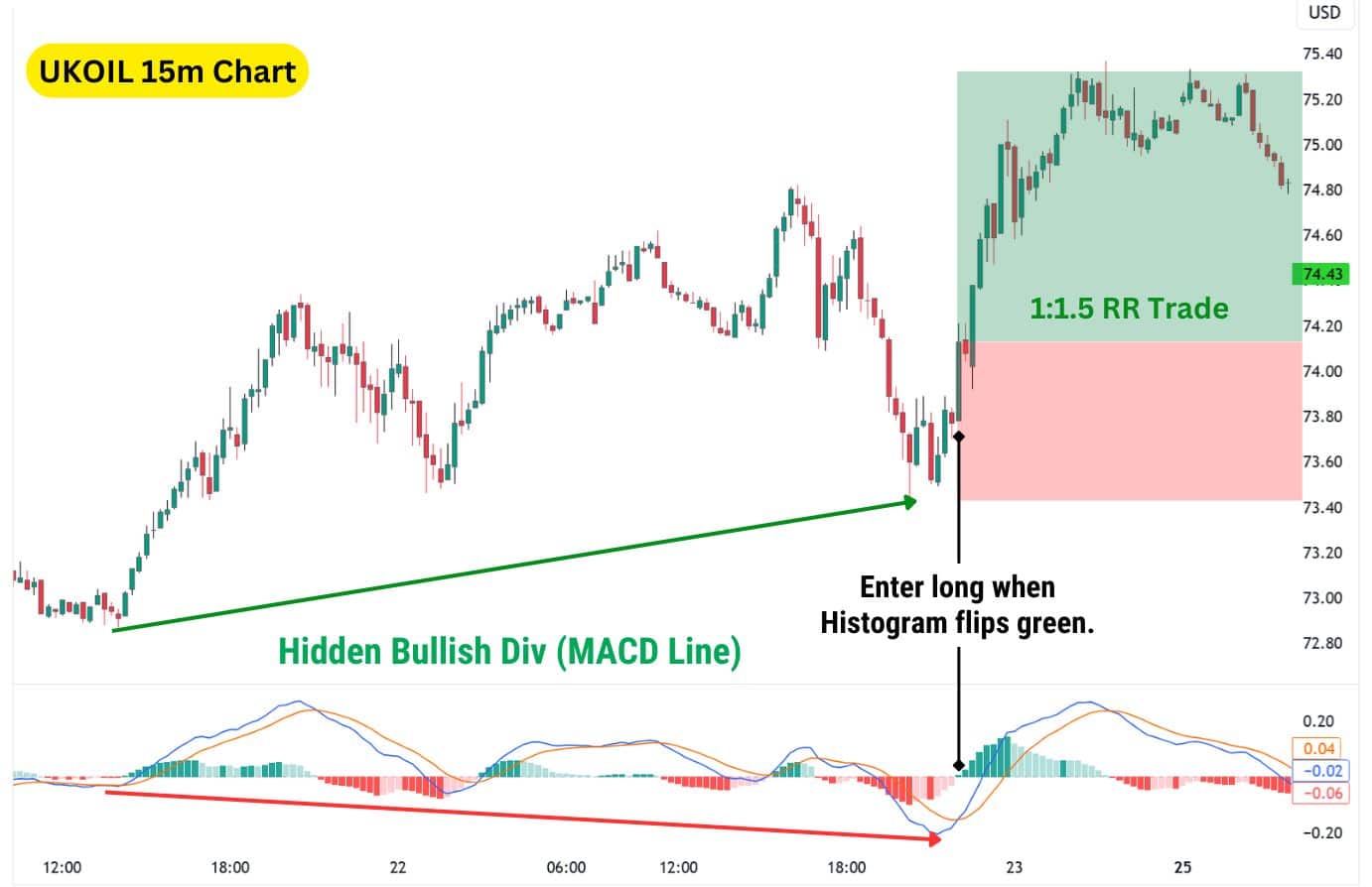 UKOIL 15m chart illustrating hidden bullish divergence (MACD line) and a long trade entered when the histogram flips green.