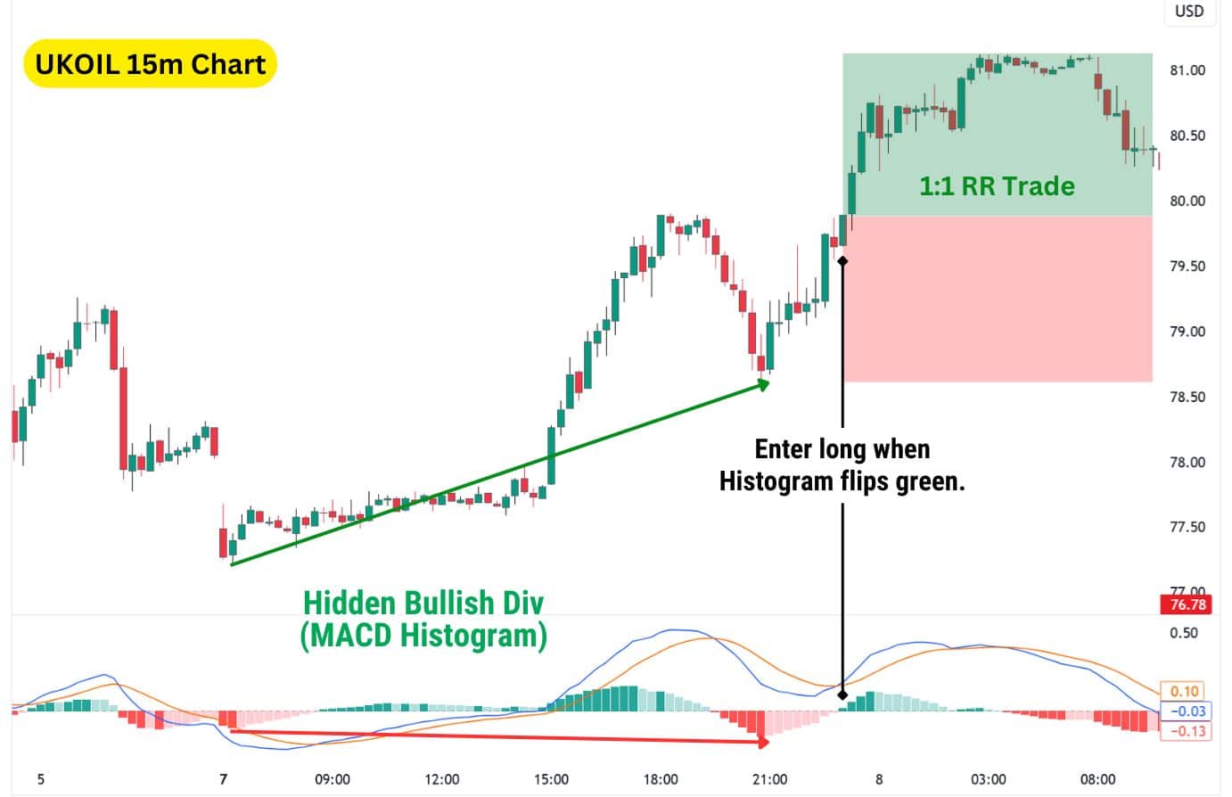 UKOIL 15m chart showing hidden bullish divergence using the MACD histogram, with long entry as the histogram flips green.