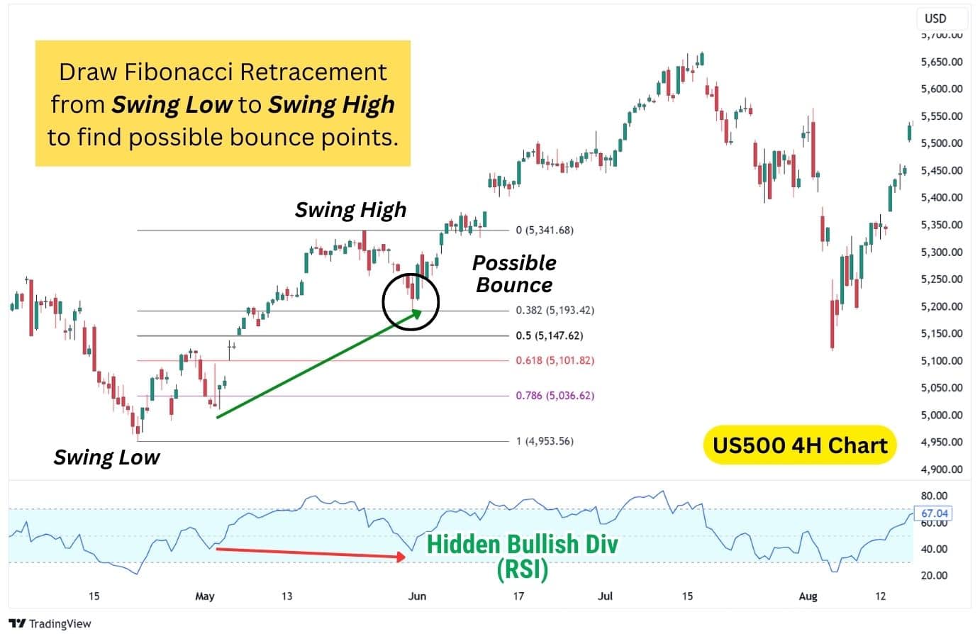 US500 4H chart combining Fibonacci retracement and hidden bullish divergence with RSI, identifying bounce points and uptrend continuation.