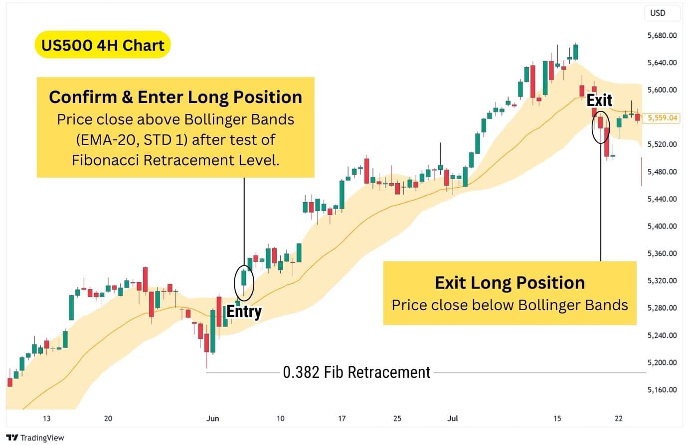 US500 4H chart showing a long position entered after a Fibonacci retracement test and price closing above Bollinger Bands.