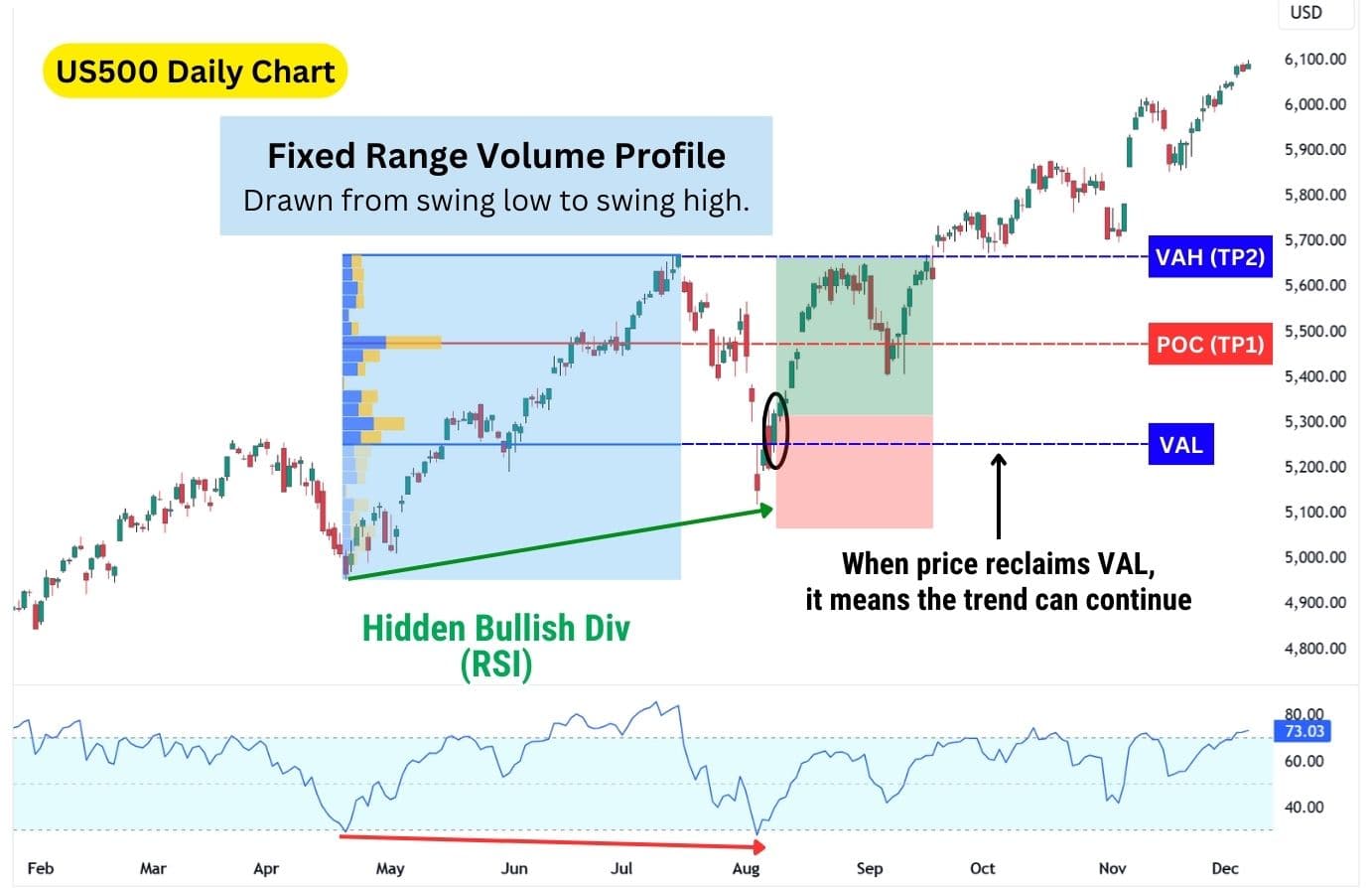 US500 daily chart with hidden bullish divergence (RSI) and a fixed range volume profile, confirming trend continuation.