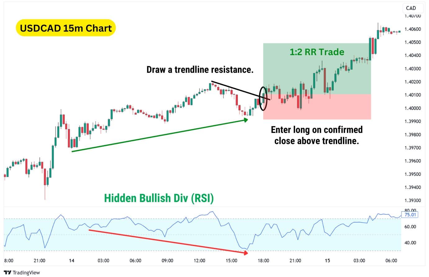 USDCAD 15m chart displaying hidden bullish divergence using RSI, confirming entry above a trendline for a 1:2 RR trade.