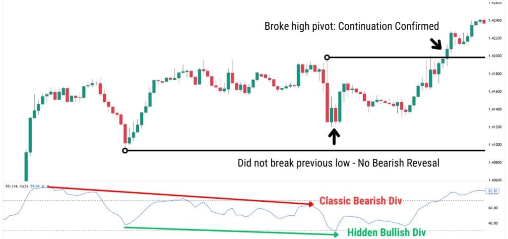 USDCAD example showing classic bearish divergence and hidden bullish divergence.