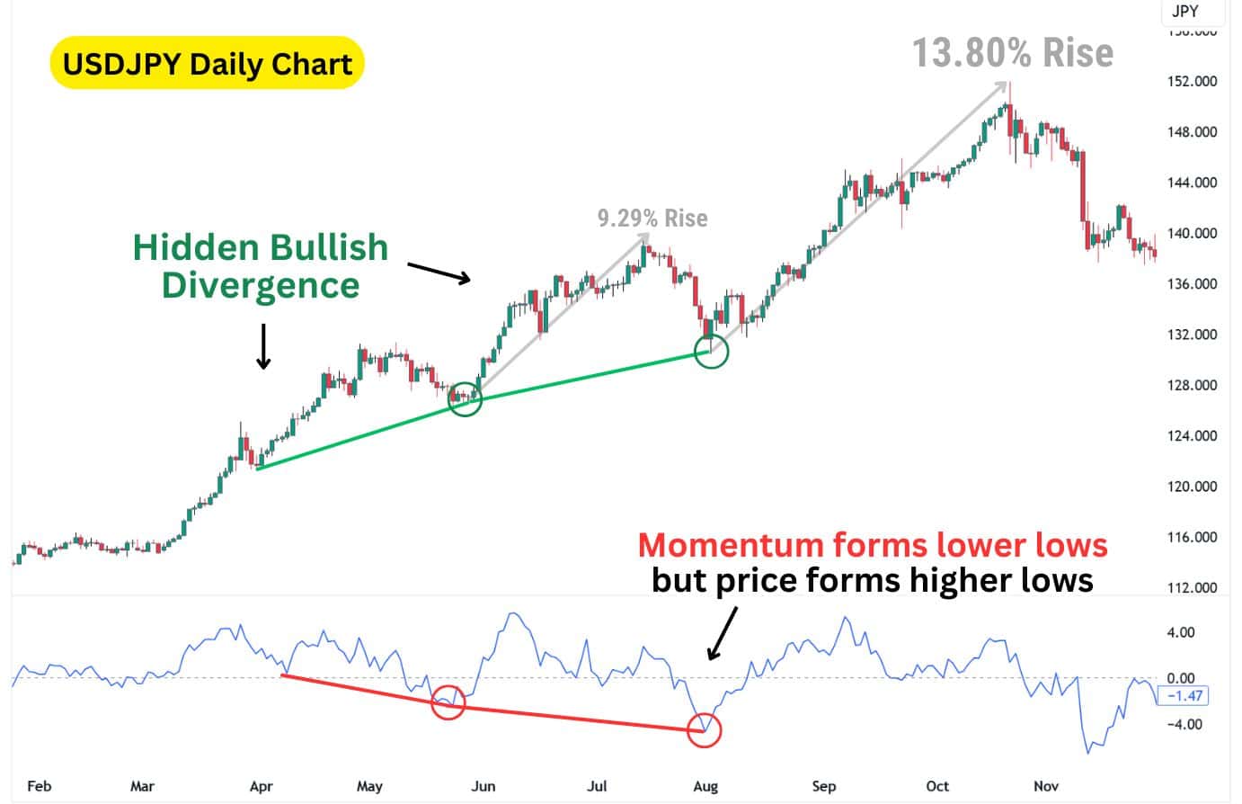 USDJPY daily chart illustrating hidden bullish divergence where momentum forms lower lows, but price creates higher lows.