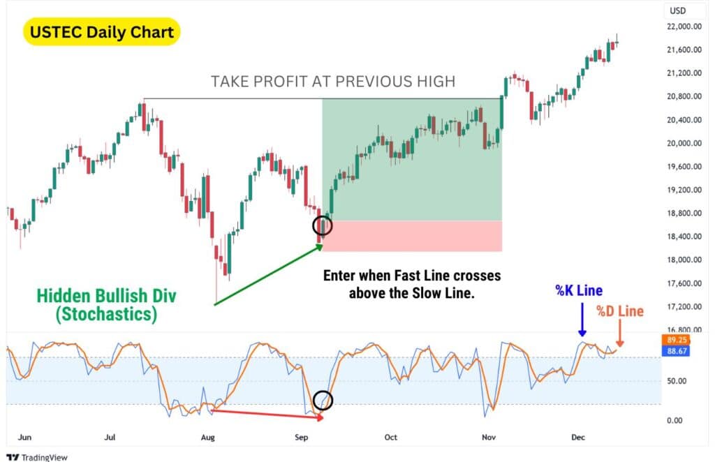 USTEC daily chart with hidden bullish divergence (stochastics) and entry when the fast line crosses above the slow line for a bullish trade.