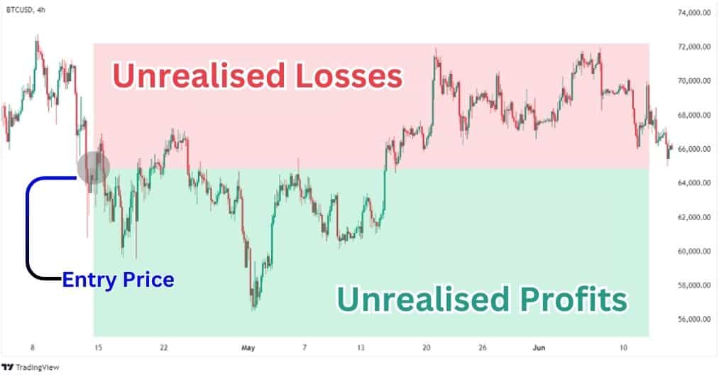 Unrealised profits and losses when trading CFDs.