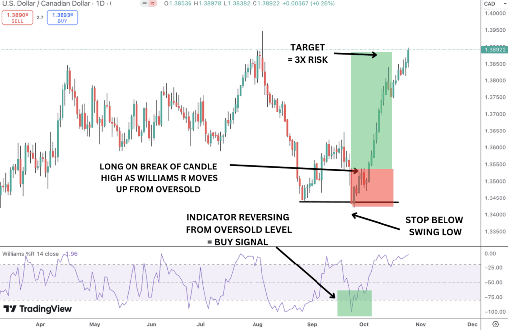 Using the Williams %R indicator to identify trend reversals and trade setups.