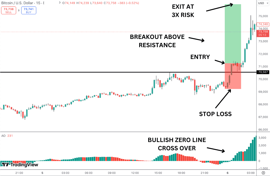 Using the awesome oscillator to scalp is an effective way to capitalise on short-term momentum shifts.