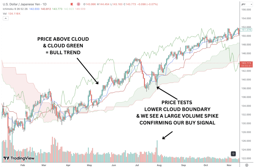 Using volume as a signal with Ichimoku cloud.