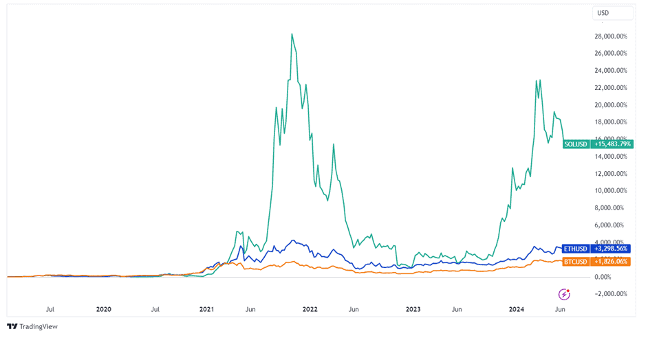 Volatility in cryptocurrencies.