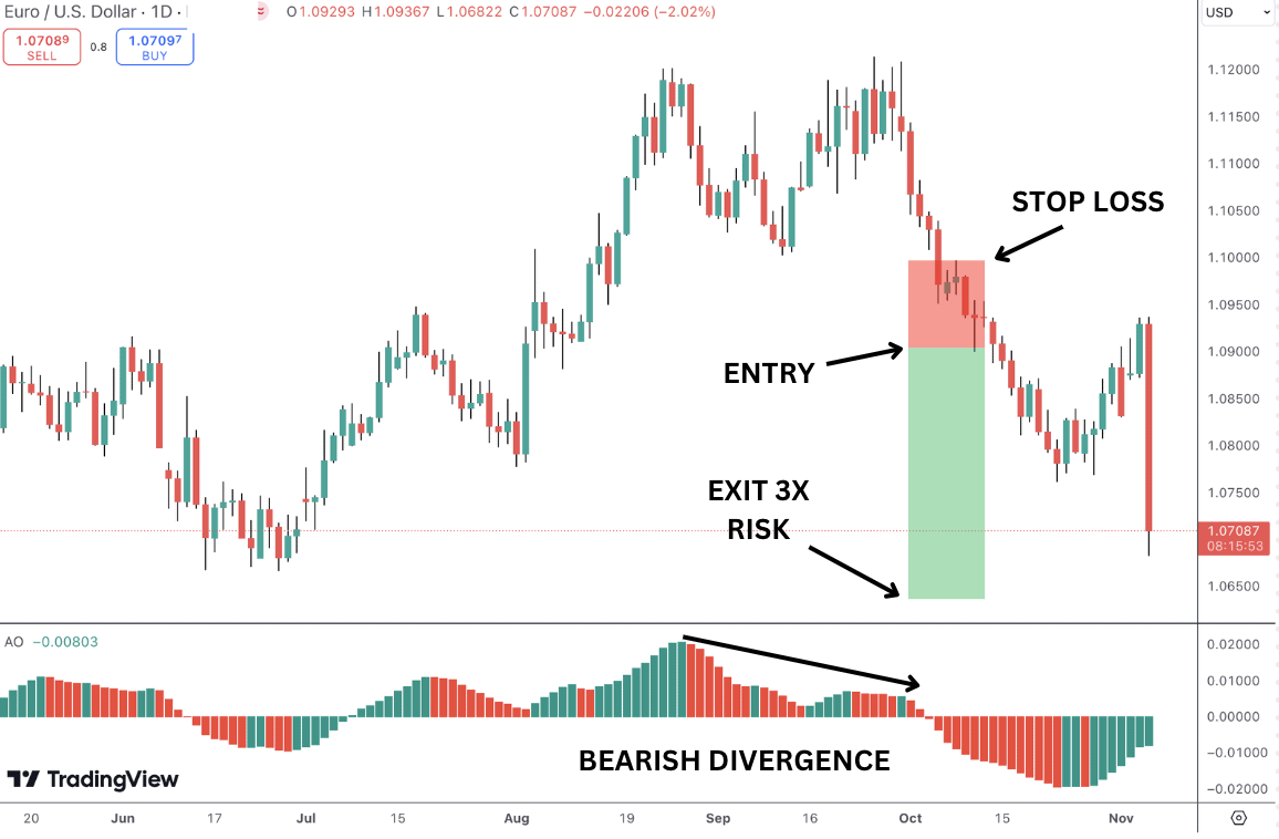 When the price is making higher highs, but the awesome oscillator is making lower highs.