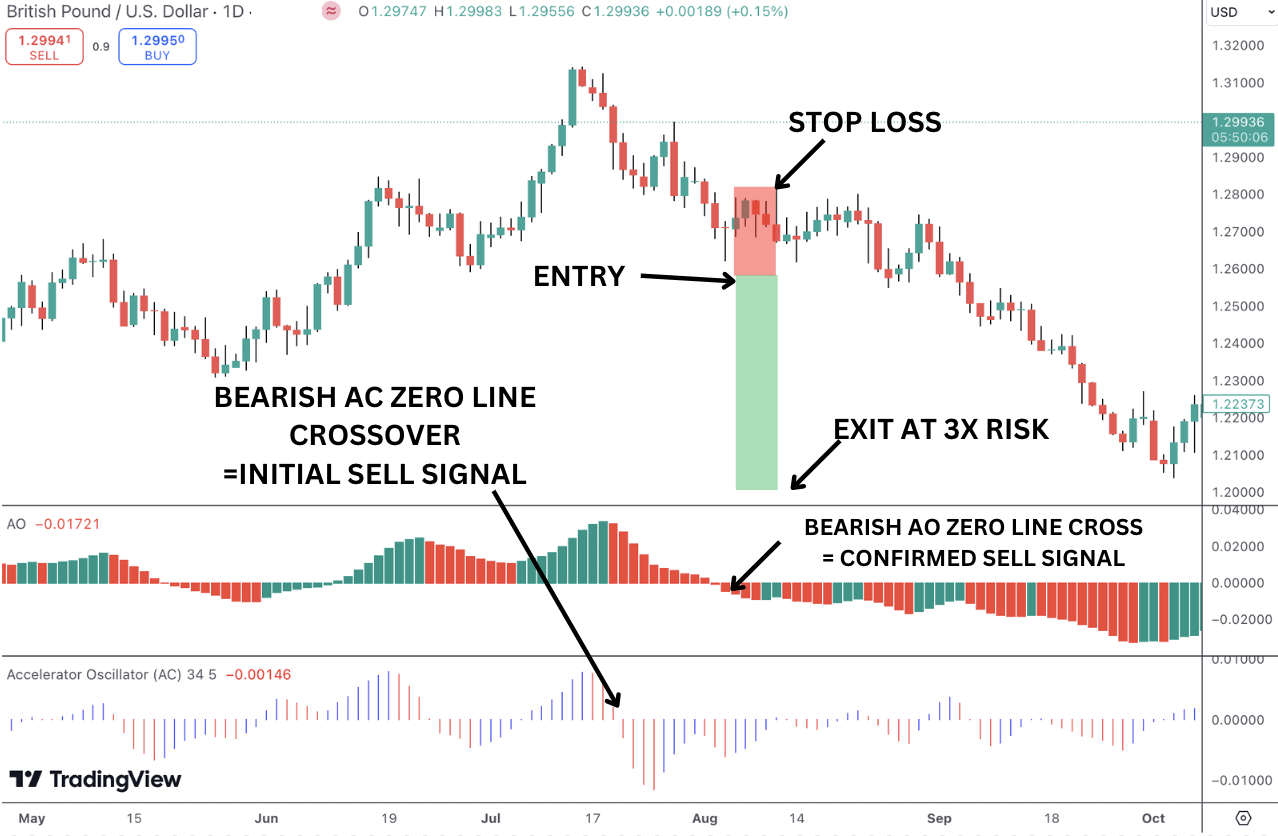 When the awesome oscillator crosses below the zero line and the AC is below its zero line.