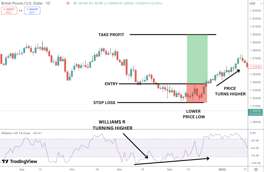 Williams %R bullish divergence trade setup.