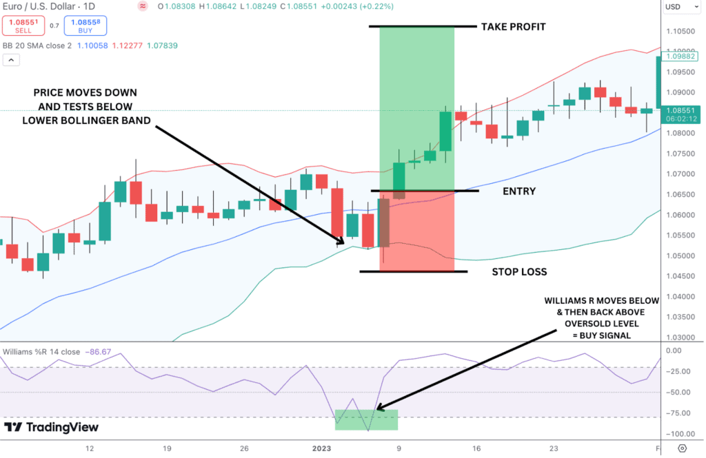 Williams %R combined with Bollinger Bands and a bullish trade setup.