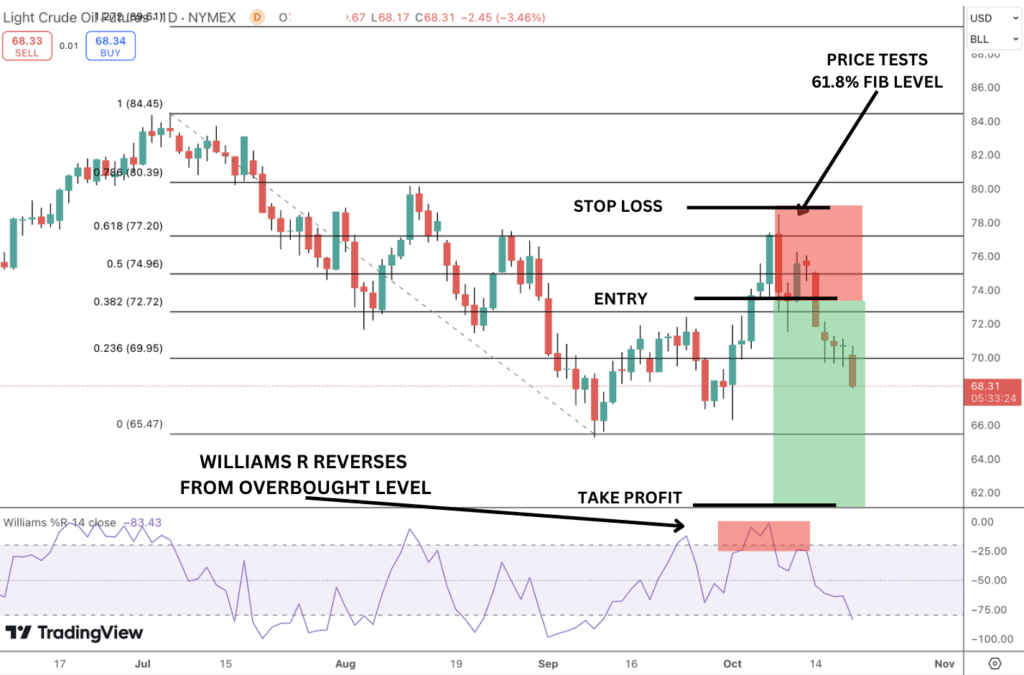 Williams %R combined with Fibonacci retracements and bearish trade setup.