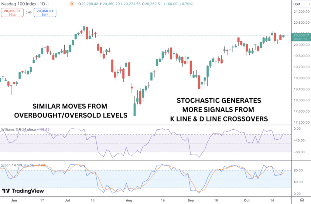 Williams %R combined with the Stochastic oscillator on the Nasdaq 100 daily chart.