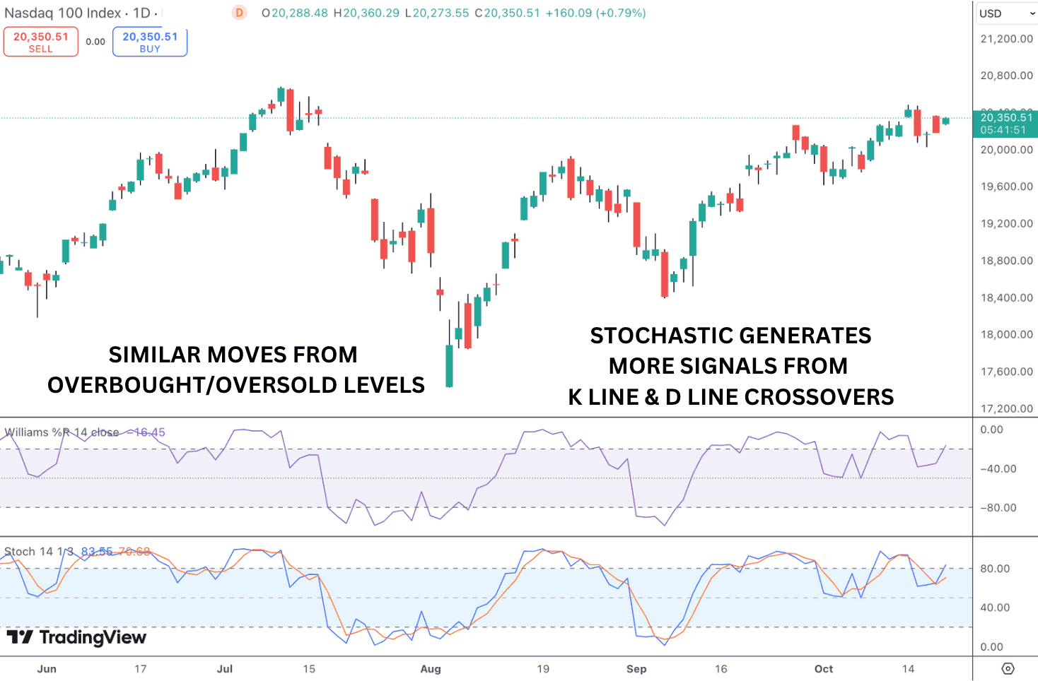 Williams %R (Williams Percentage Range) - Alchemy Markets