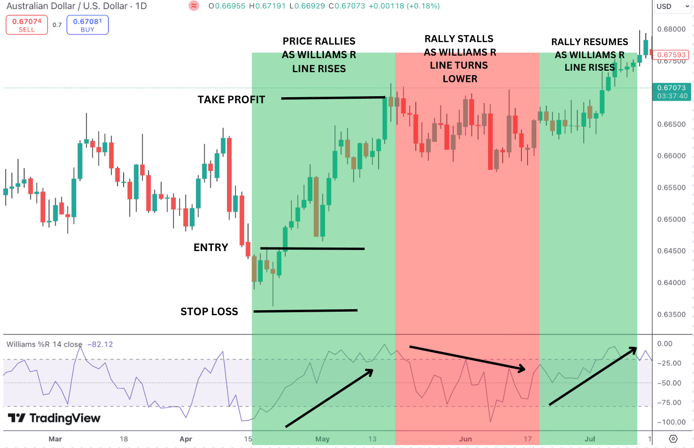 Williams %R (Williams Percentage Range) - Alchemy Markets