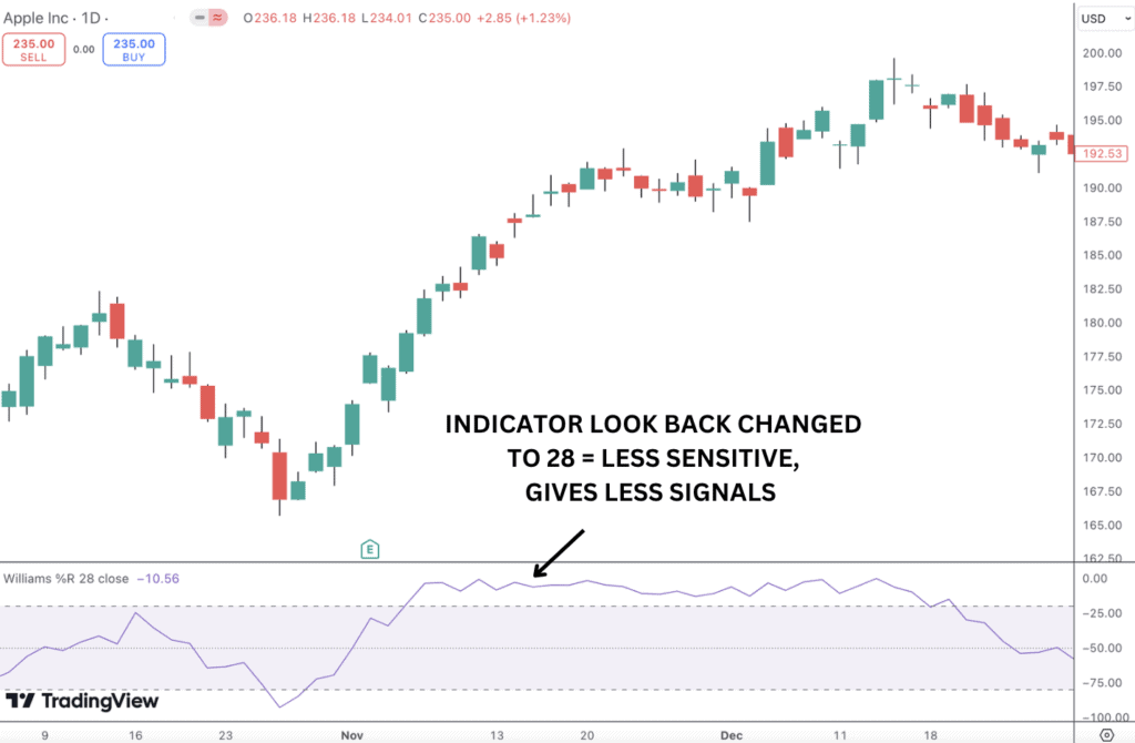 Williams %R lookback period changed to 28 for less sensitivity.