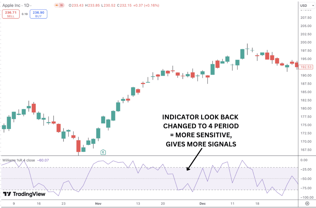 Williams %R lookback period changed to 4 for more sensitivity.
