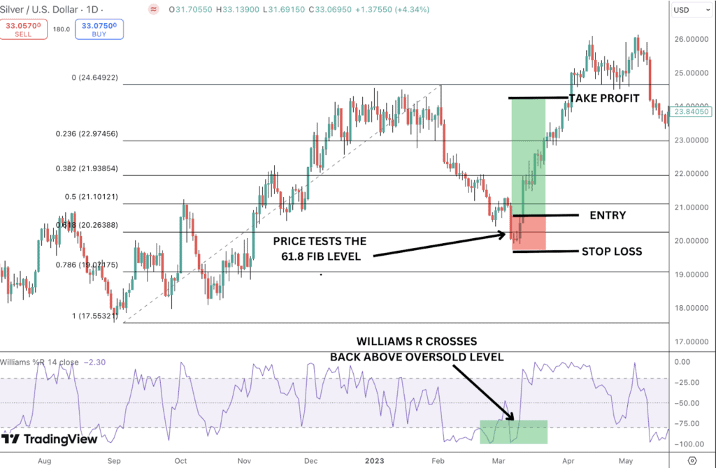 Williams %R on silver daily chart combined with Fibonacci retracements.