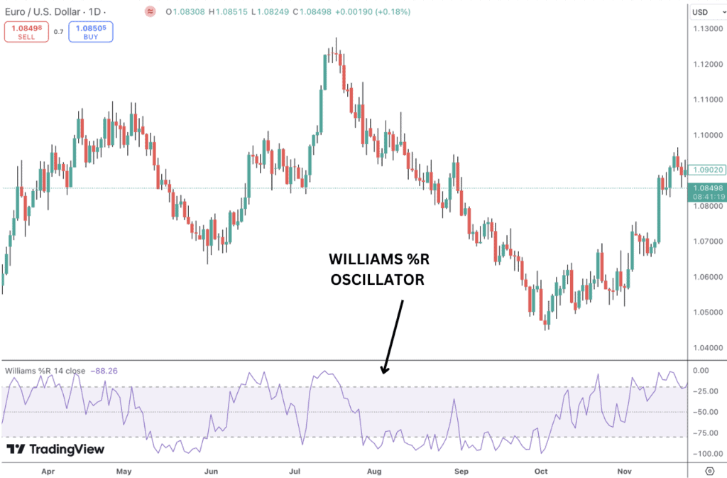 Williams %R oscillator example.