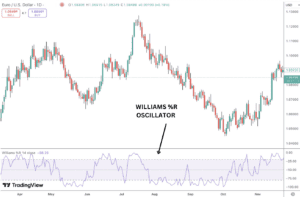 Williams %R (Williams Percentage Range) - Alchemy Markets