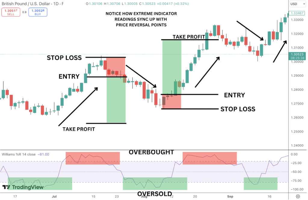 Williams %R overbought and oversold conditions lead to price reversals.