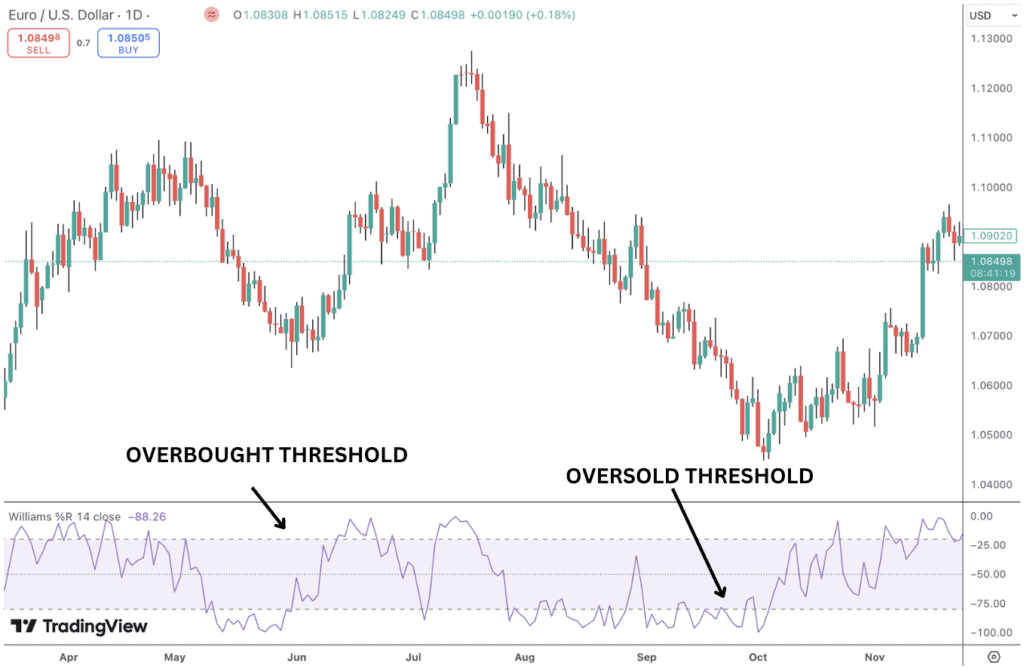 Williams %R overbought and oversold thresholds