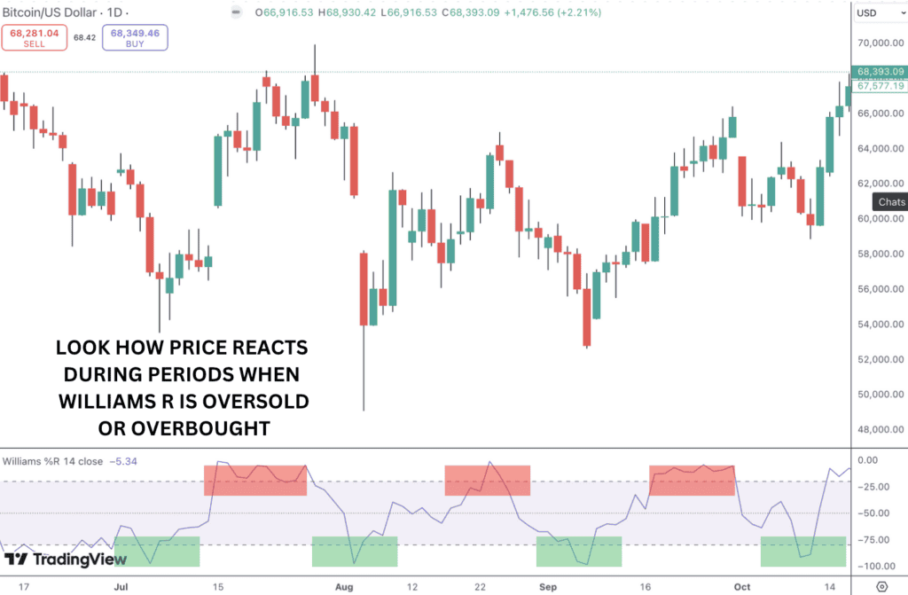 Williams %R price reaction in oversold and overbought conditions