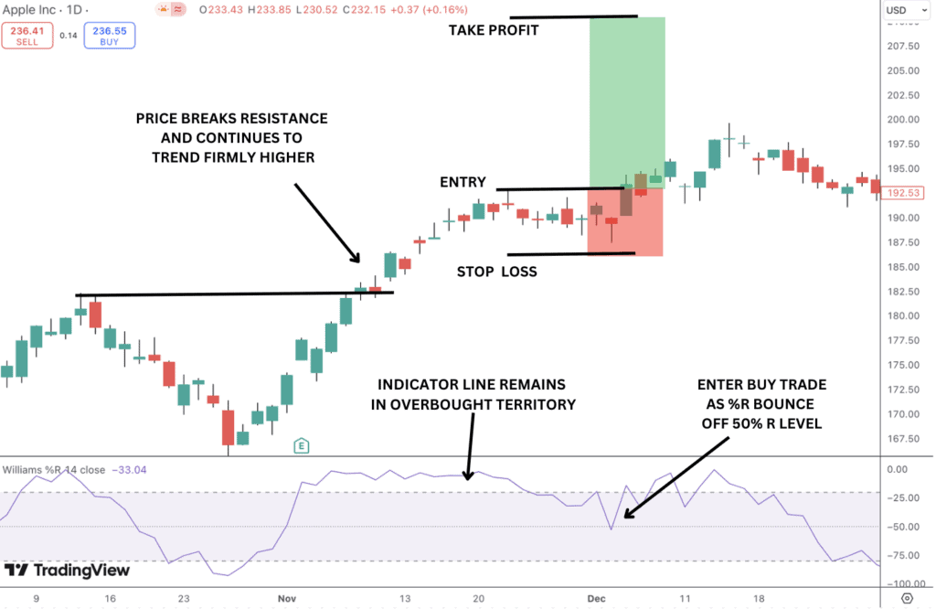 Williams %R remains overbought showing robust trend with bullish trade setup.