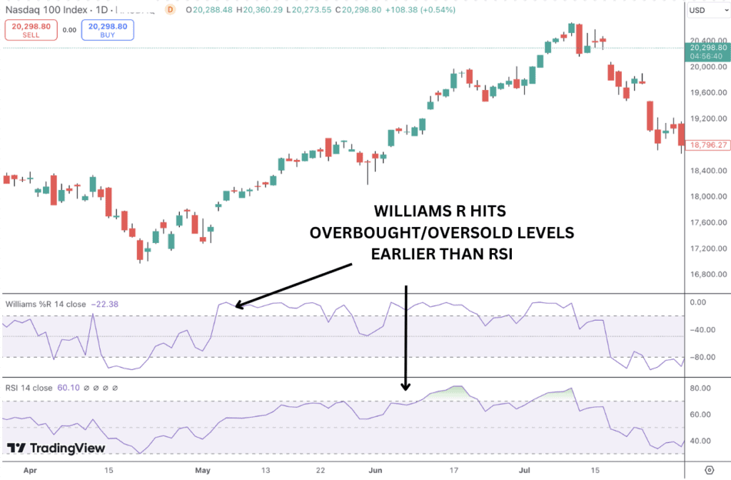 Williams R versus the RSI on the Nasdaq 100 daily chart.