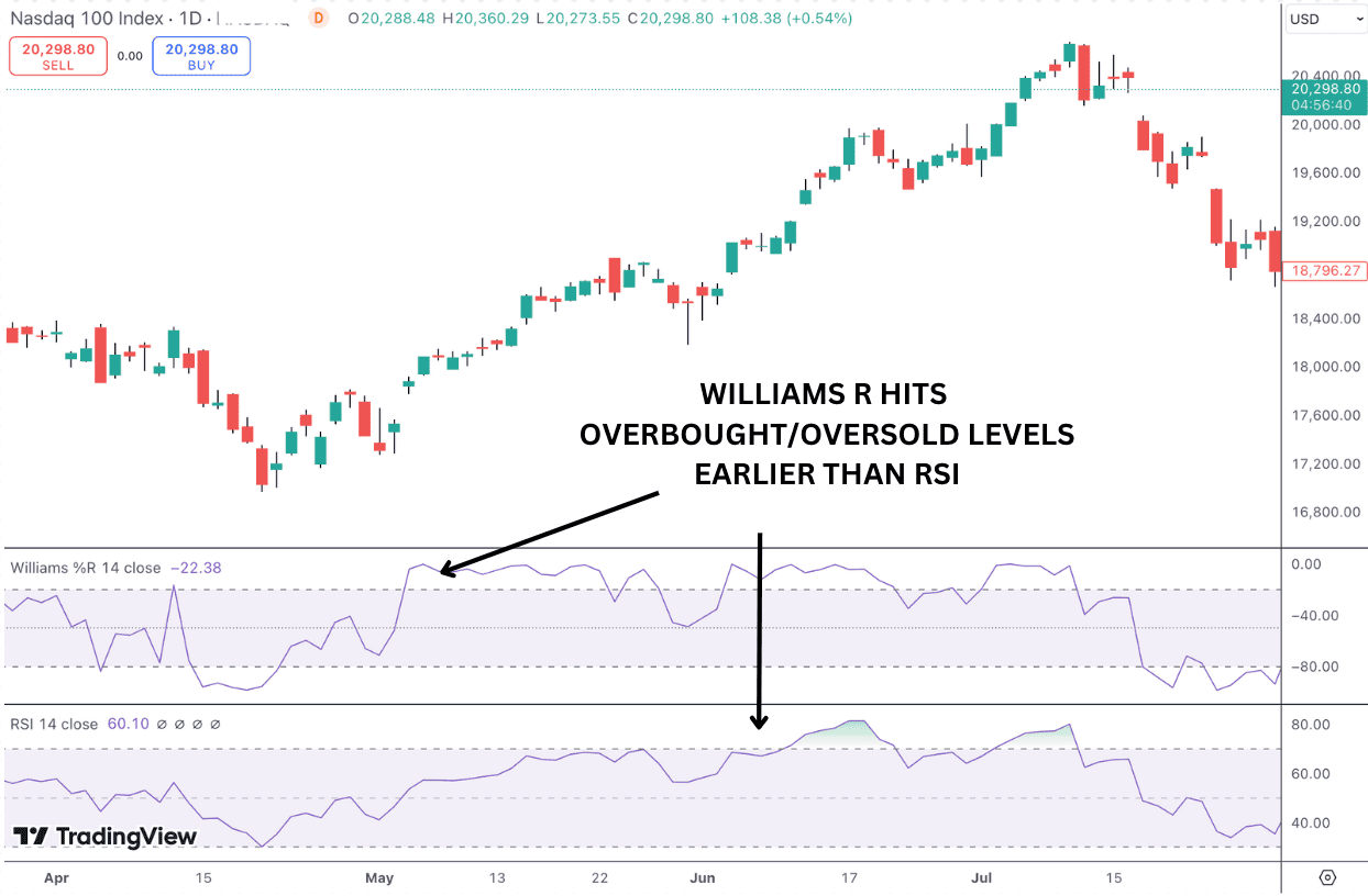 Williams %R (Williams Percentage Range) - Alchemy Markets