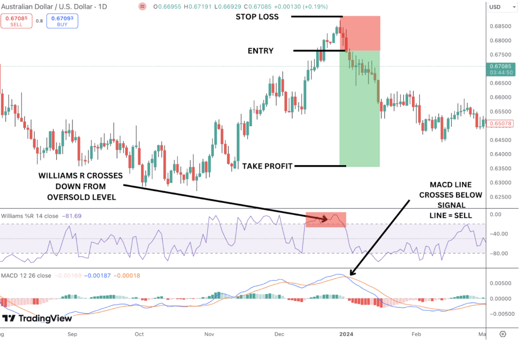 Williams R with MACD indicator and a bearish trade setup.