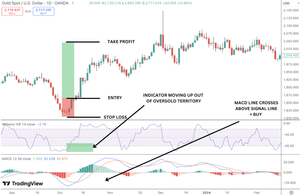 Williams %R with the MACD indicator and a bullish trade setup.