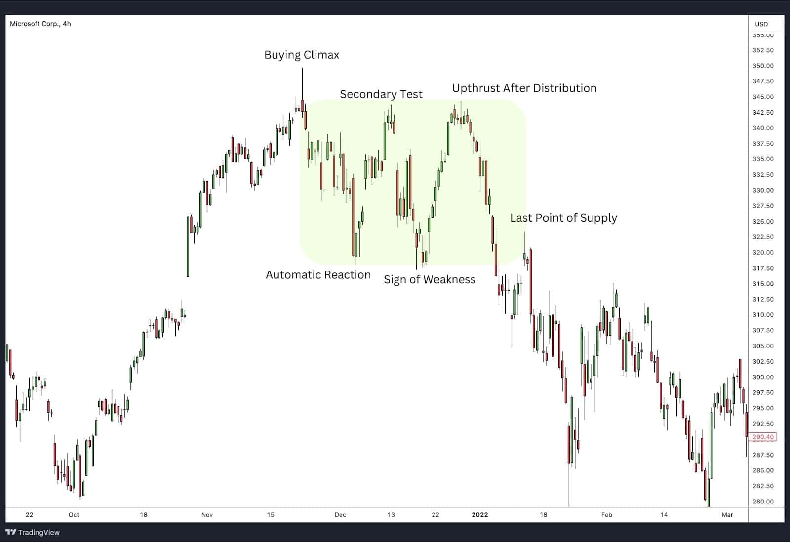 Wyckoff Distribution Example - Microsoft Corp. (MSFT) Chart Analysis.