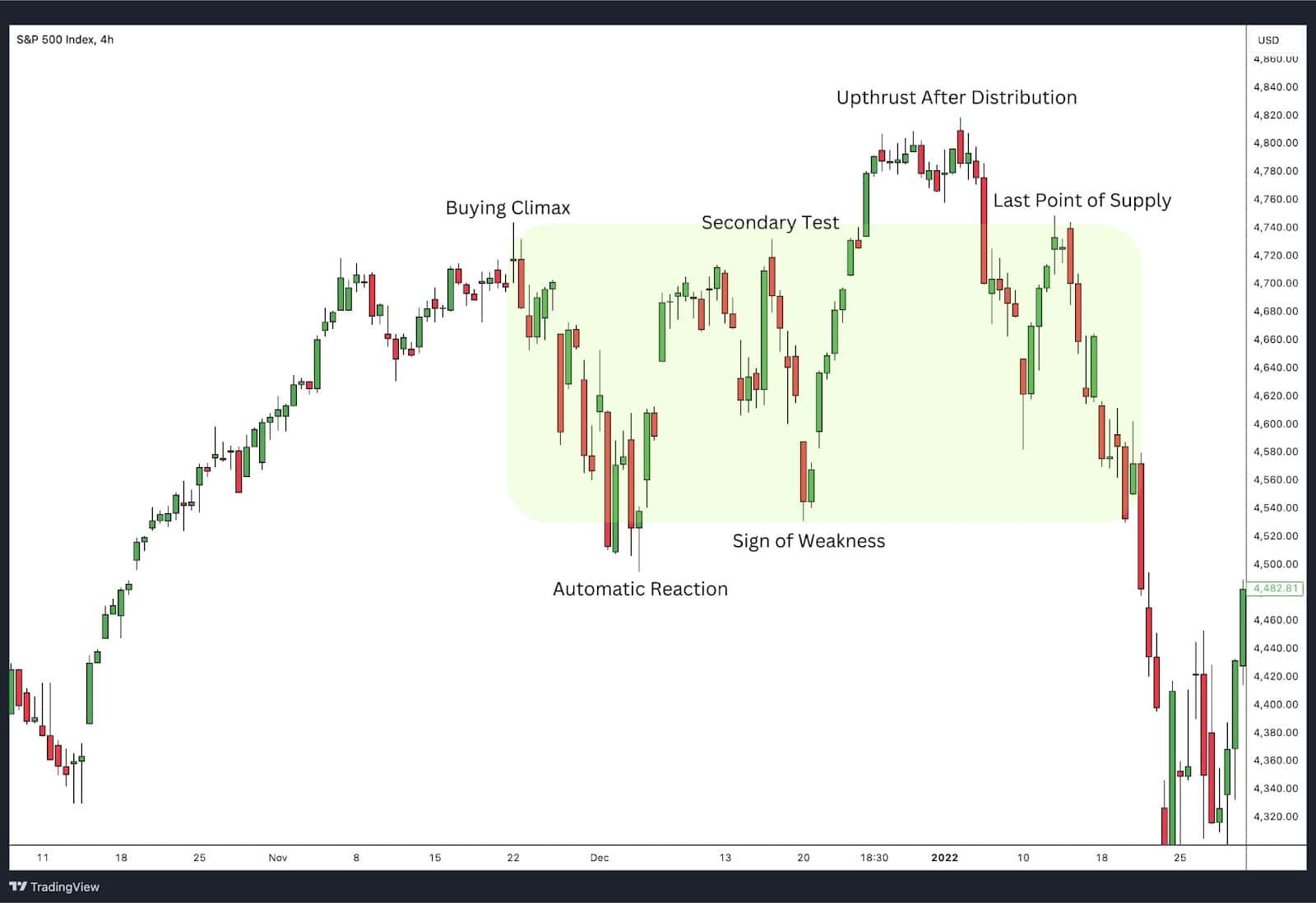 Wyckoff Distribution Example - S&P 500 Index (SPX) Chart Analysis