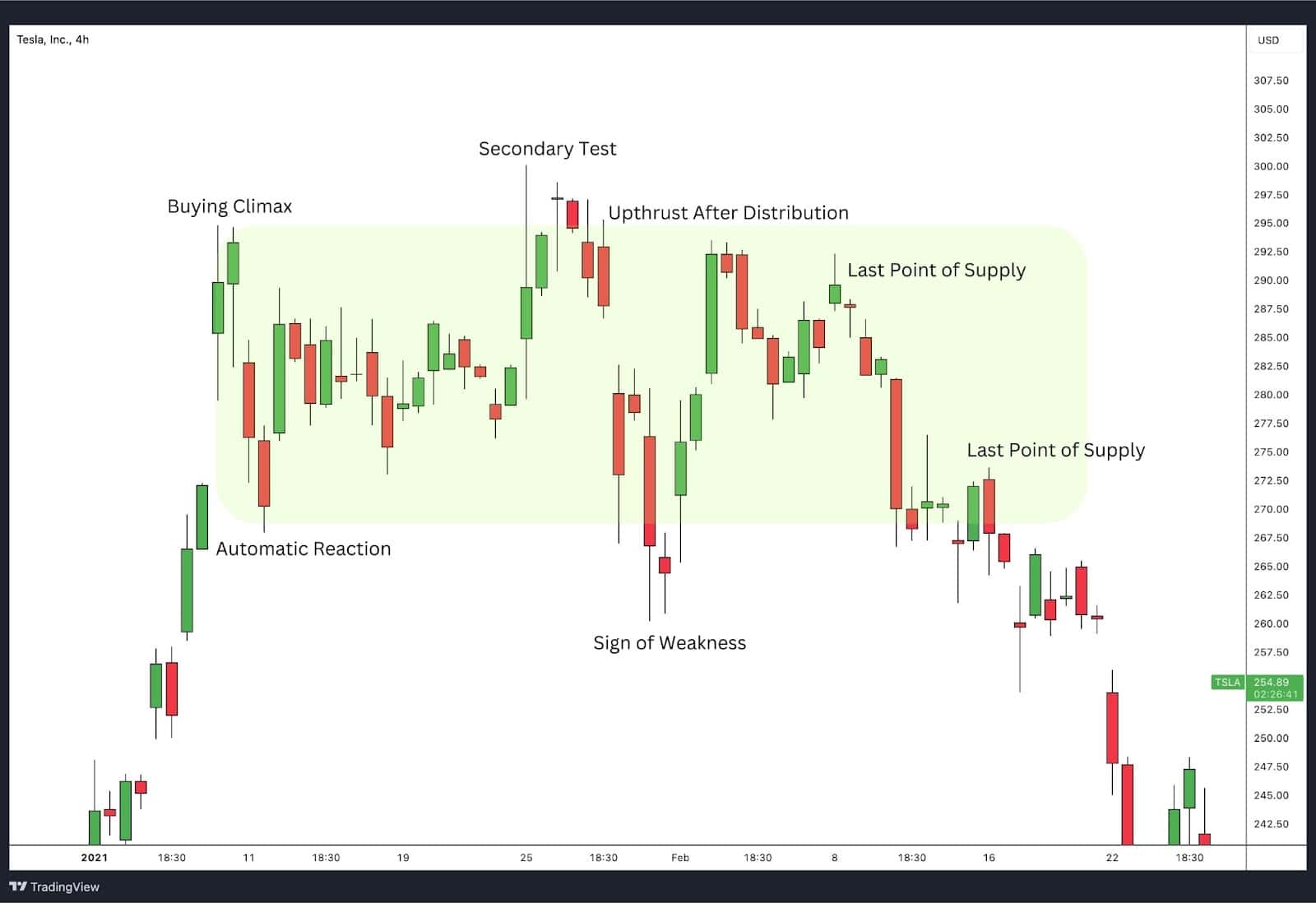 Wyckoff Distribution Example - Tesla Inc. (TSLA) Chart Analysis