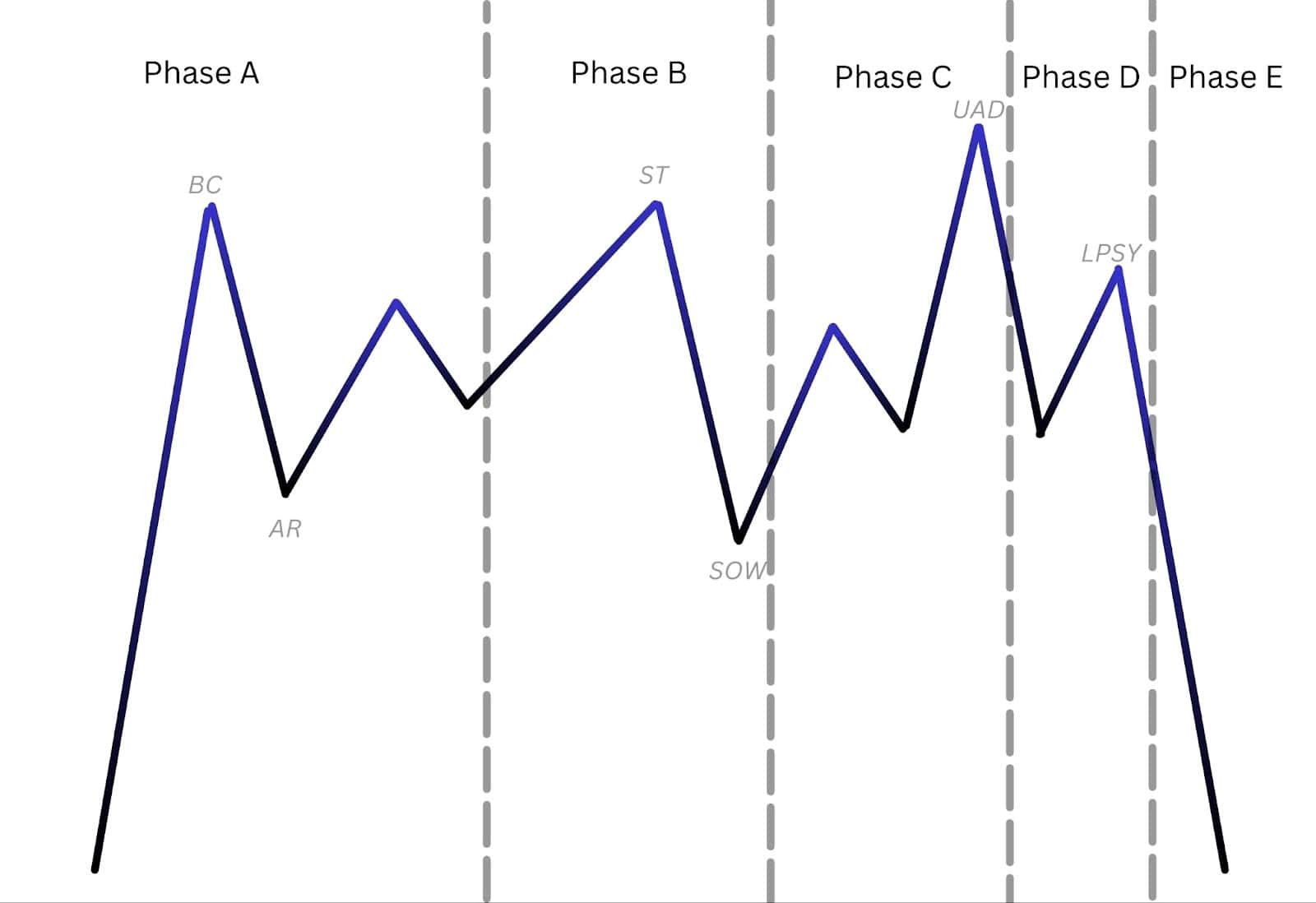 Wyckoff Distribution Phases.