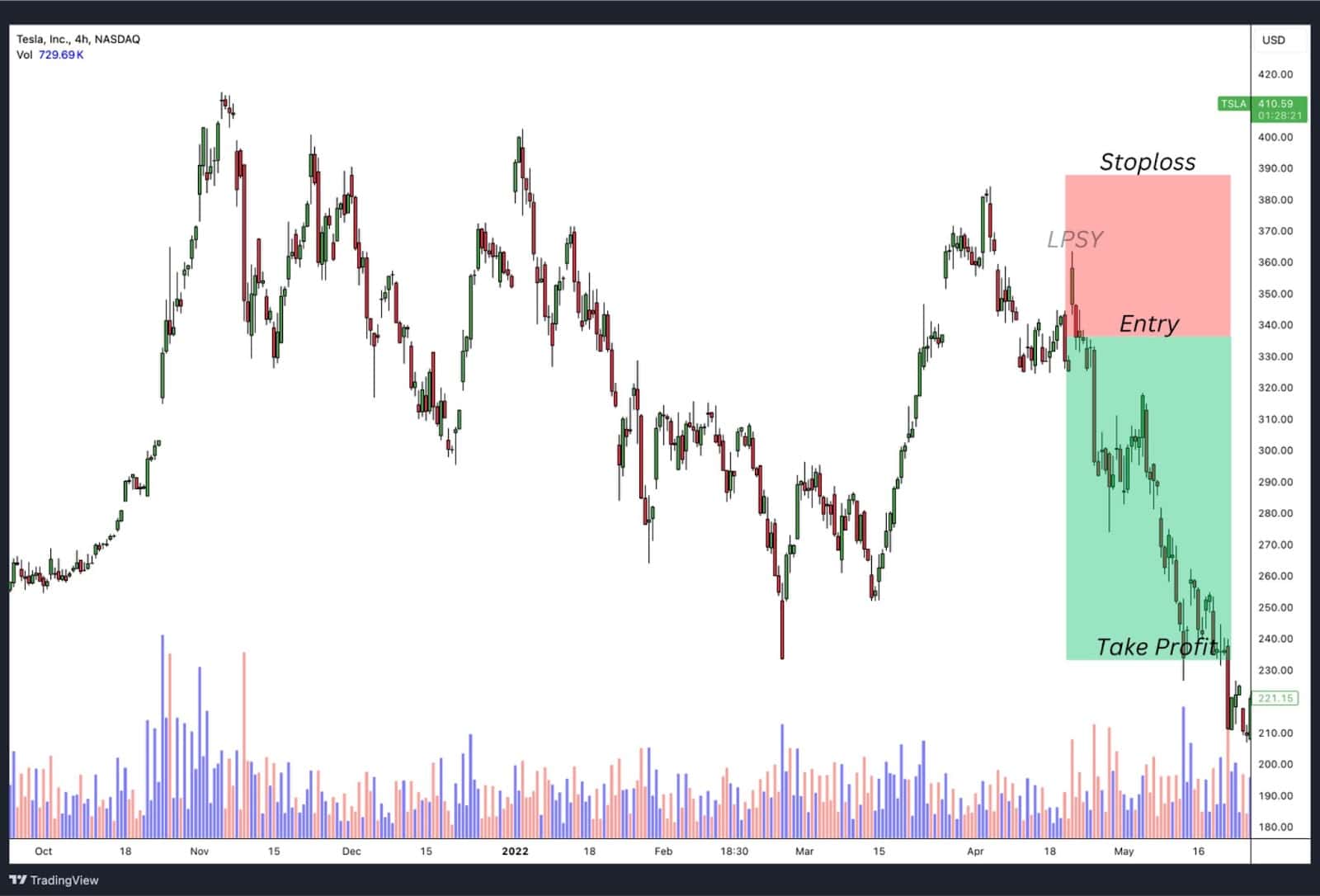 Wyckoff Distribution with Market Timing