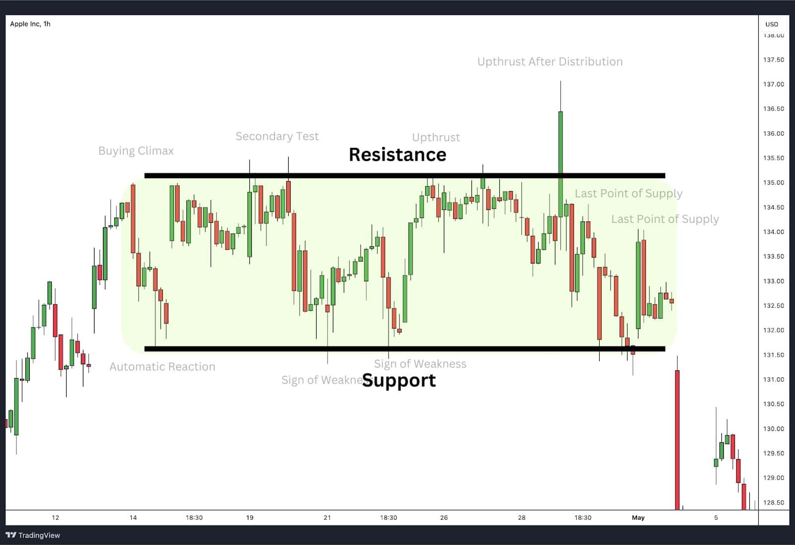 Wyckoff Distribution with Support and Resistance Levels