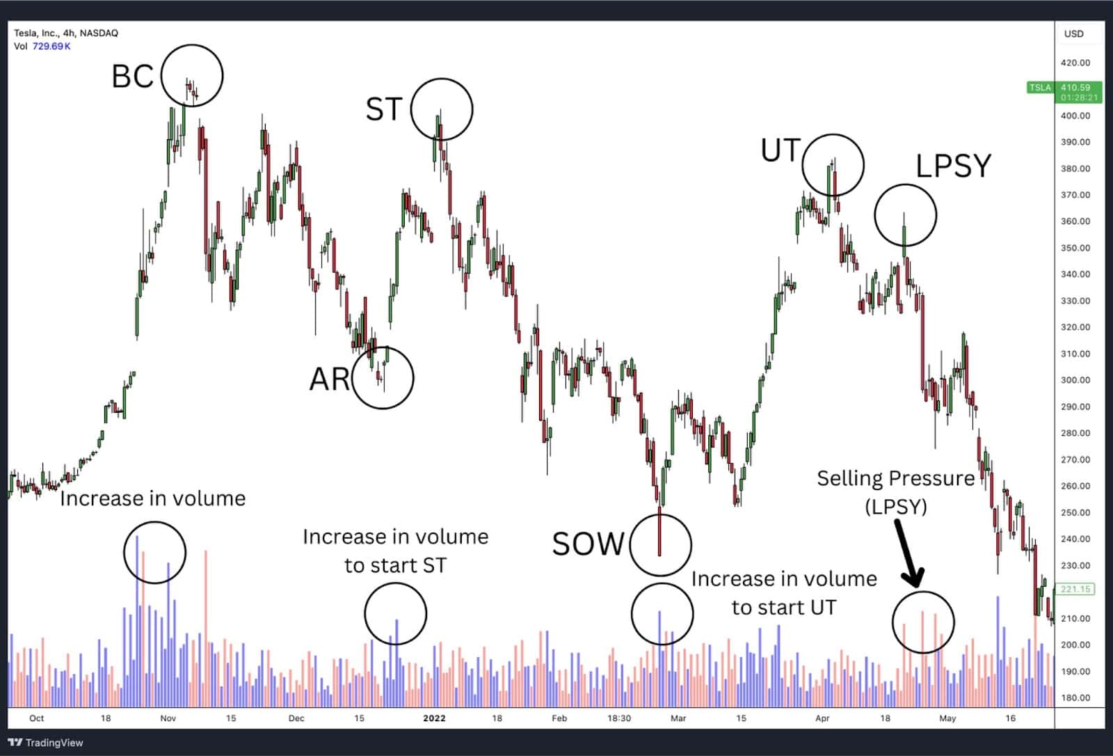 Wyckoff Distribution with Volume Analysis