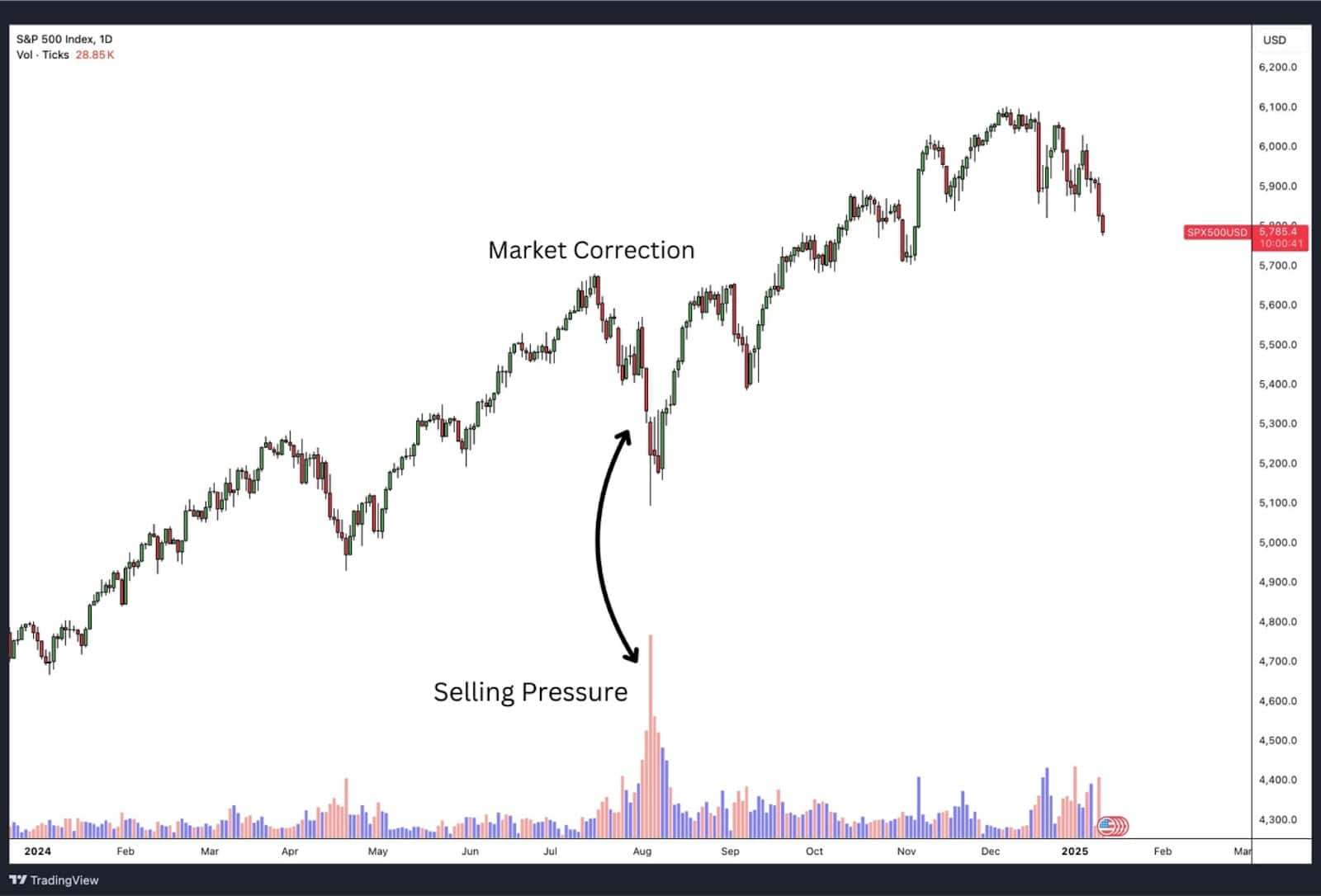 Wyckoff Law of Supply and Demand.