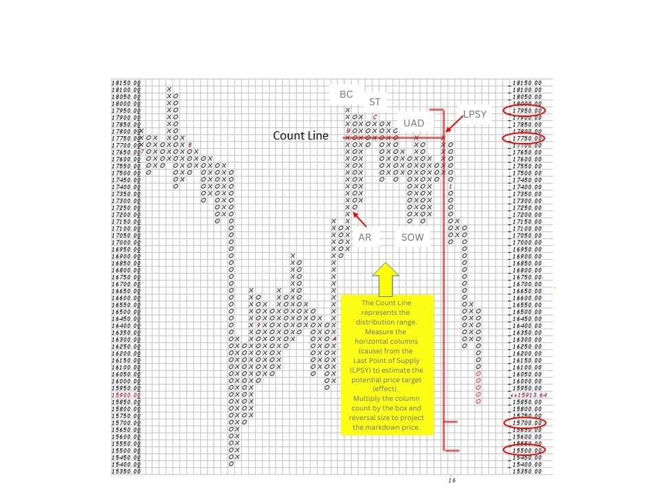 Wyckoff Point and Figure (P&F) Count Guide.