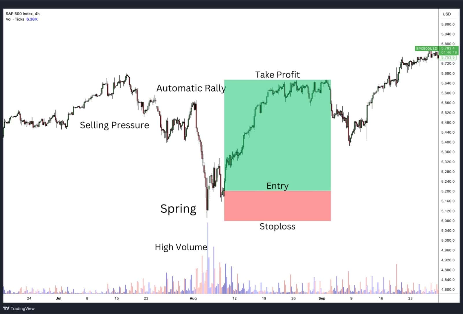 Wyckoff accumulation buying the dip on the spring.